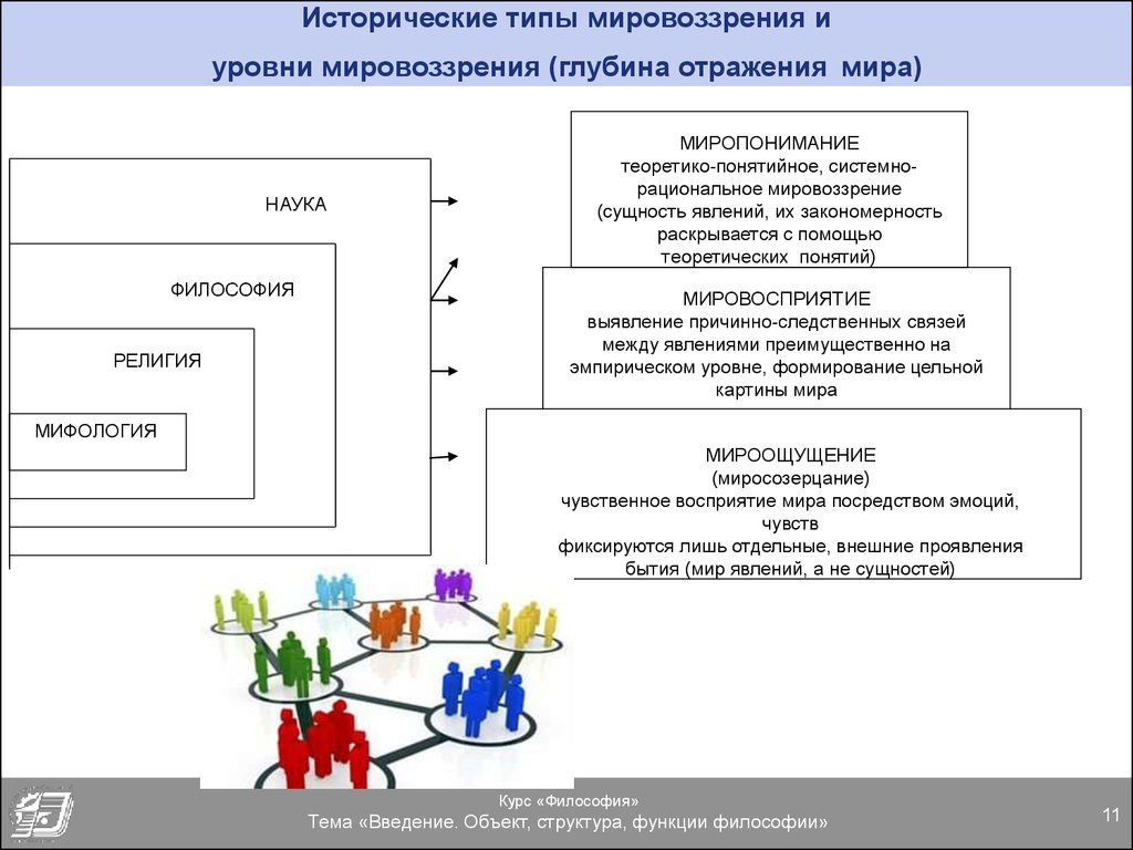 Системные элементы мировоззрения. Типы и уровни мировоззрения. Исторические типы и уровни мировоззрения. Структура и уровни мировоззрения. Мировоззрение уровни и виды.