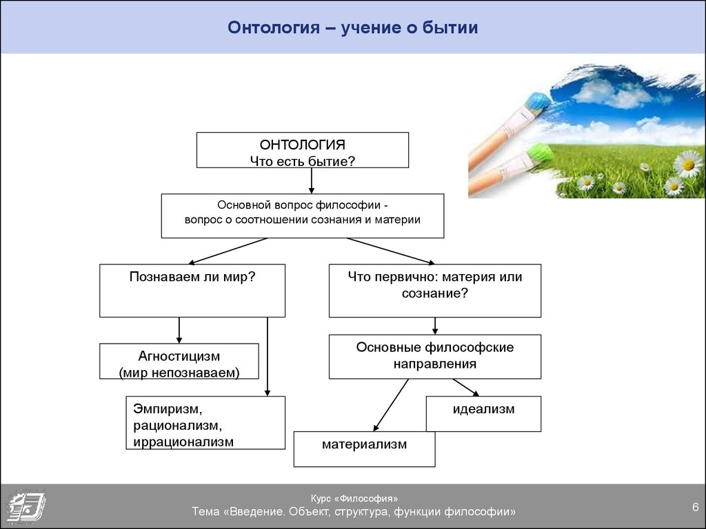 Онтологически это. Онтология философское учение о бытии кратко. Структура онтологии. Структура онтологии в философии. Онтология умение о бытие.