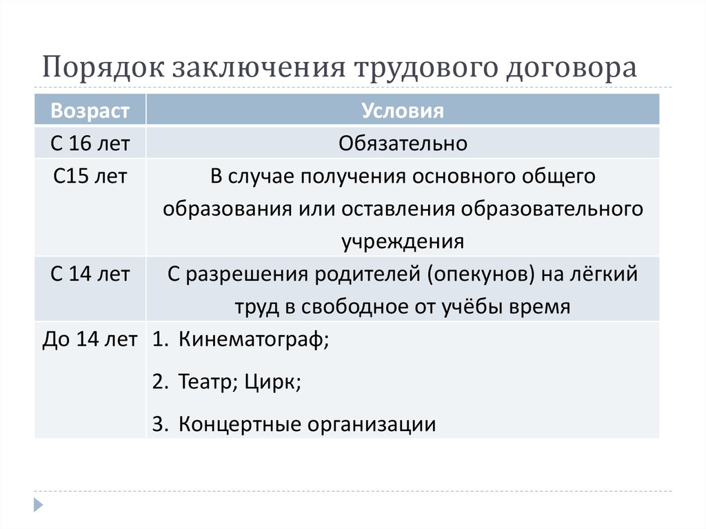 Презентация заключения трудового договора