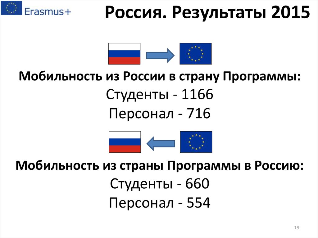 Россия. Результаты 2015