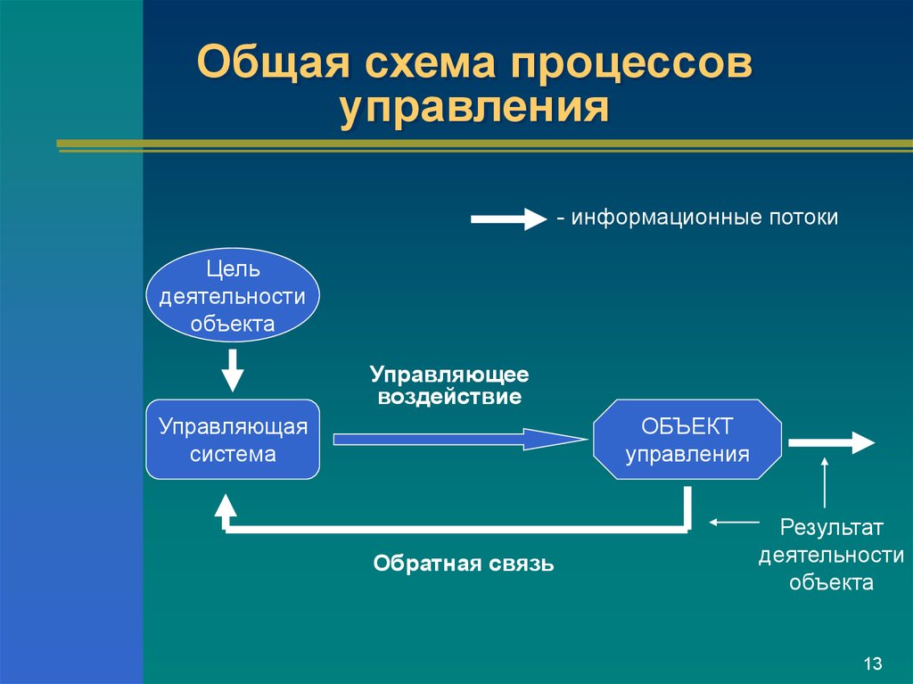 Информационный объект схема