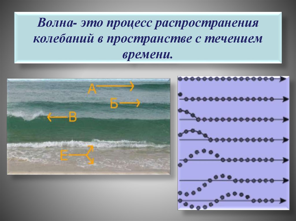 Разные типы волн. Волна (физика). Распространение волн. Распространение волны физика. Волна это процесс распространения колебаний.