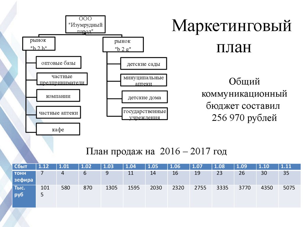 Бизнес план продукта пример