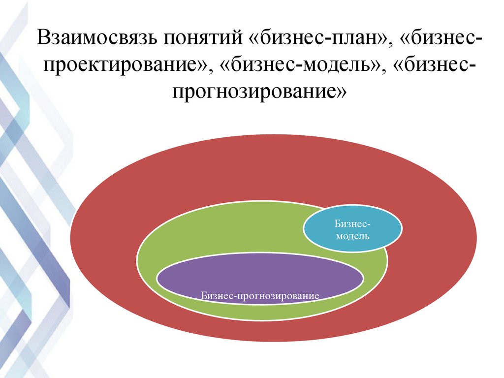 Бизнес проектирование бизнес план