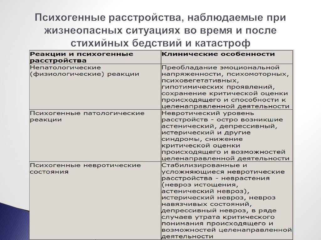 Острые психические реакции у пострадавших при дтп проявляются в виде следующих состояний