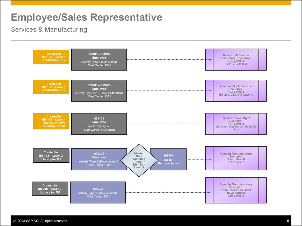 Service type. Методология Key activity Types. Sales Representative перевод. Types of activities. Manufacturing services Types.