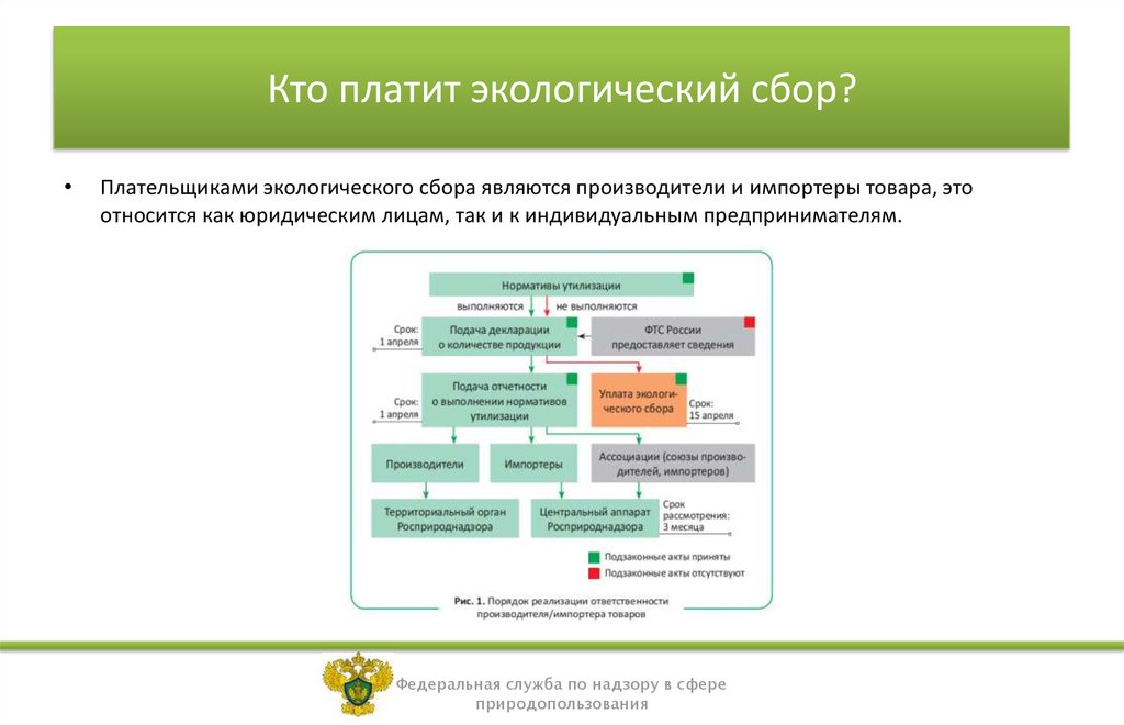 Как оплатить сбор. Экологический сбор. Кто плательщик экологического сбора. Экологические сборы и платежи. Экологический сбор кто платит.