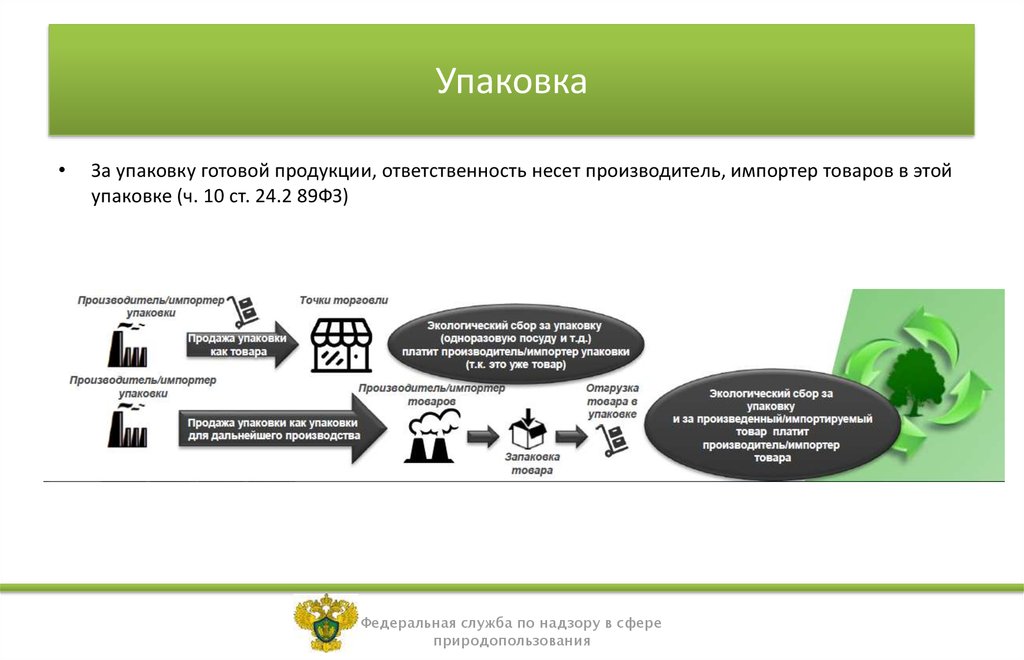 Экологический сбор за упаковку. Производитель импортер. Импортер товара это. Федеральная служба природопользования. Ст. 24.2 89-ФЗ.