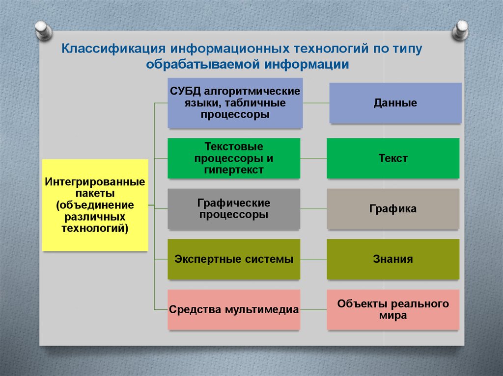 Виды информационных технологий. Информационные технологии классификация информационных технологий. Классификация ИТ. Классификация информационных технологий по признакам. Основные признаки классификации ИТ.