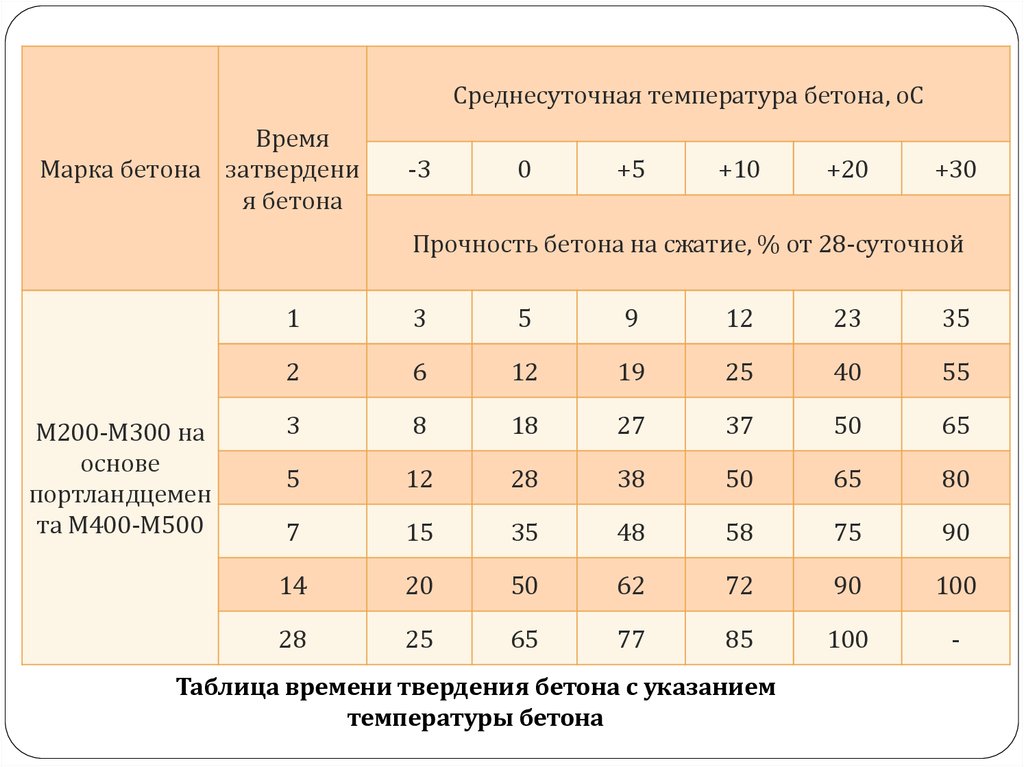 Условия твердения образцов бетона