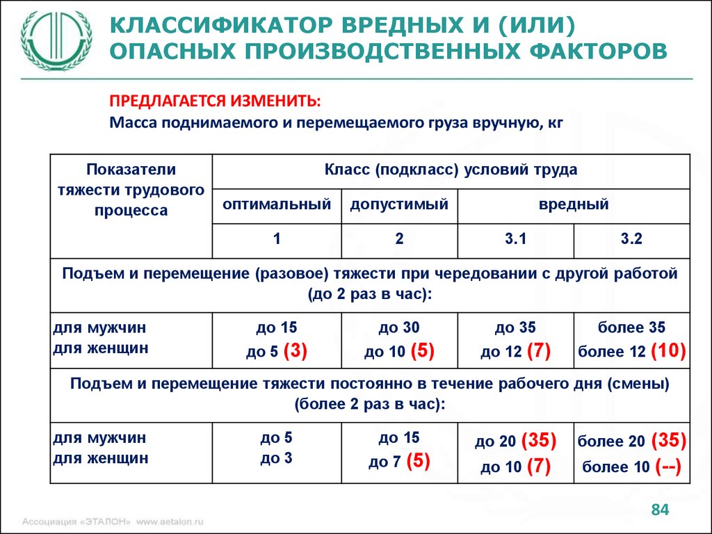 Р 2.2 2006 05. Классификация условий труда по тяжести трудового процесса. Вредные условия труда подкласс 3.1. Класс условий труда по тяжести. Класс тяжести трудового процесса 3.1..