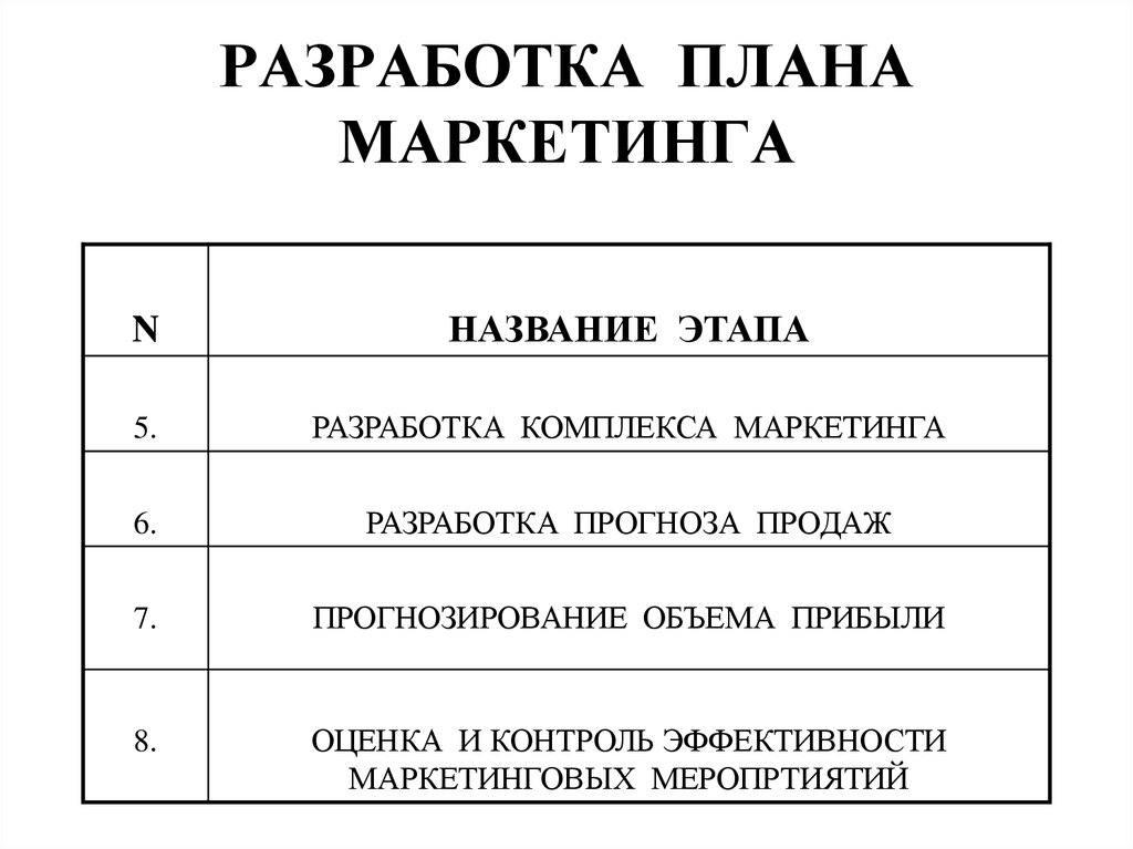 Что является начальным этапом в разработке плана маркетинга