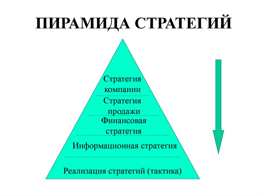 Пирамида продаж. Пирамида стратегий. Стратегическая пирамида организации. Пирамида стратегии компании.