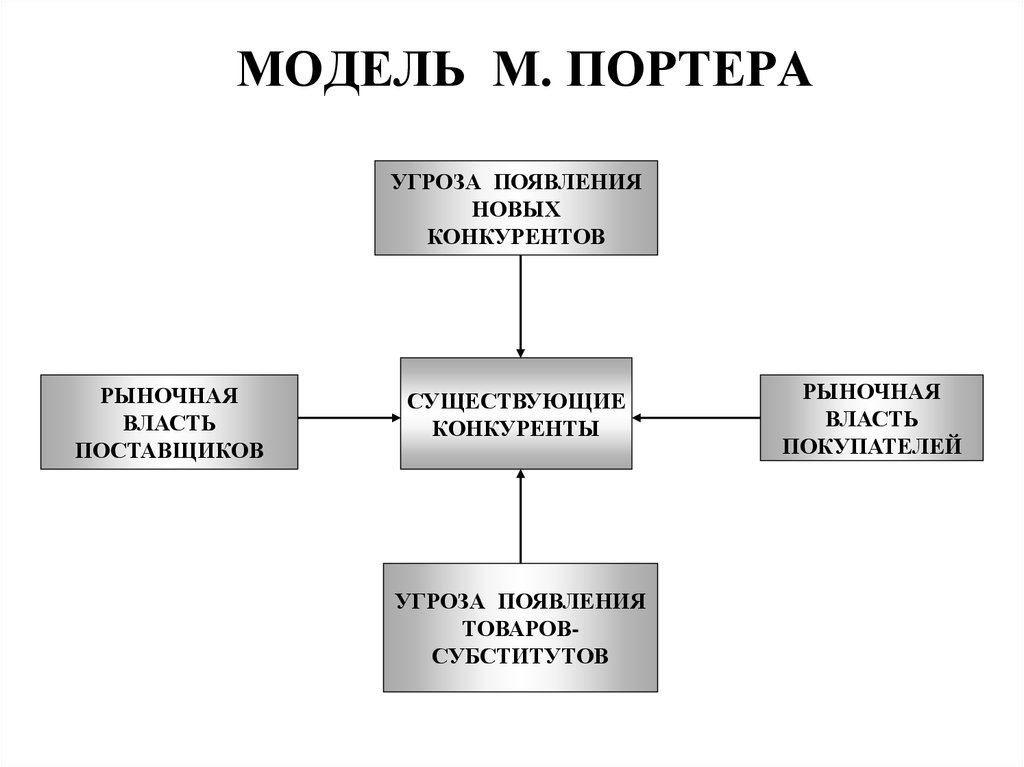 Схема м портера