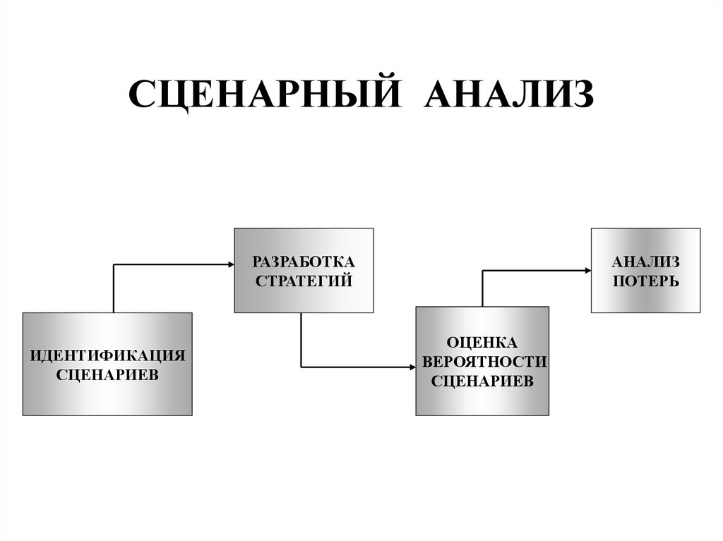 Этапы разработки сценариев