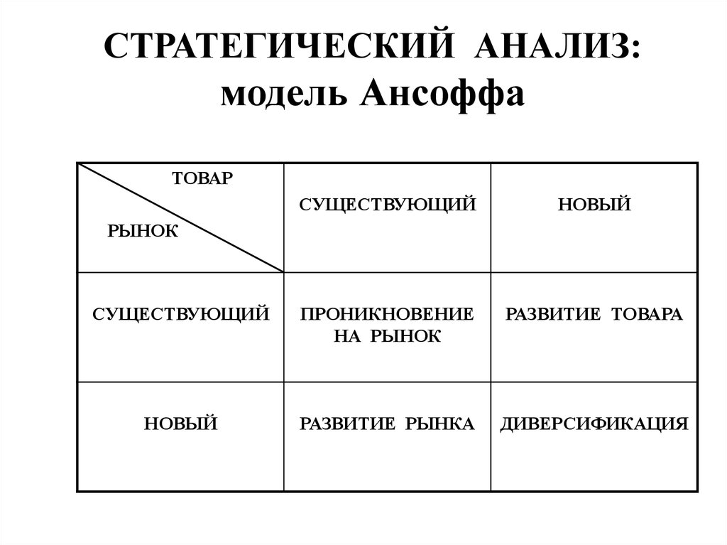 Модель анализа. Модель Ансоффа. Модель внешней среды Ансоффа. Модель Ансоффа из 57 блоков. Ансофф конкуренция.