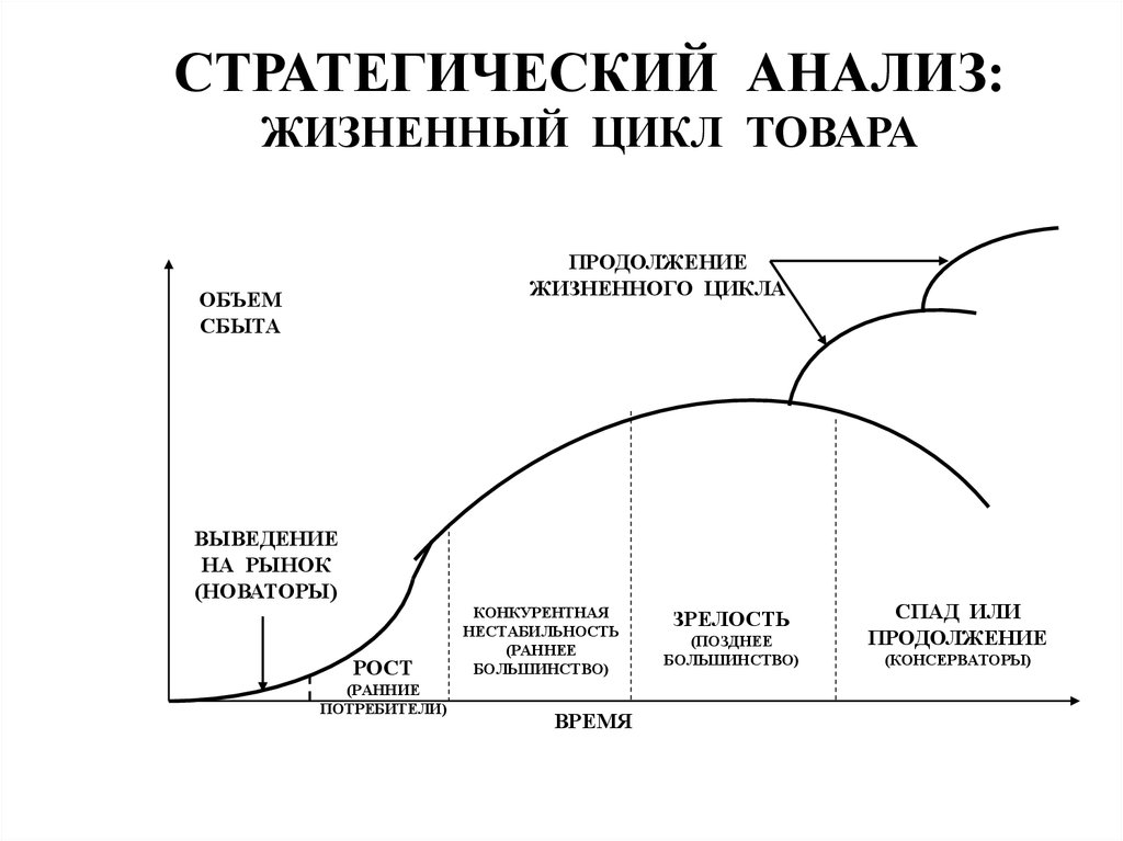 Стадия спада жизненного. Жизненный цикл товара. Анализ жизненного цикла. Анализ жизненного цикла продукта. Жизненный цикл изделия.