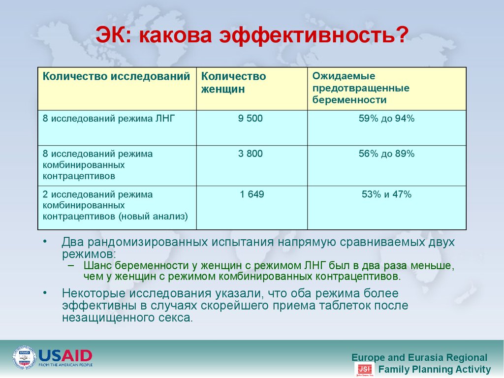 Какова эффективность. Экстренный контрацептив эффективность. Экстренная контрацепция эффективность. Эффективность экстренной концентрации. Экстренная контрацепция график эффективности.