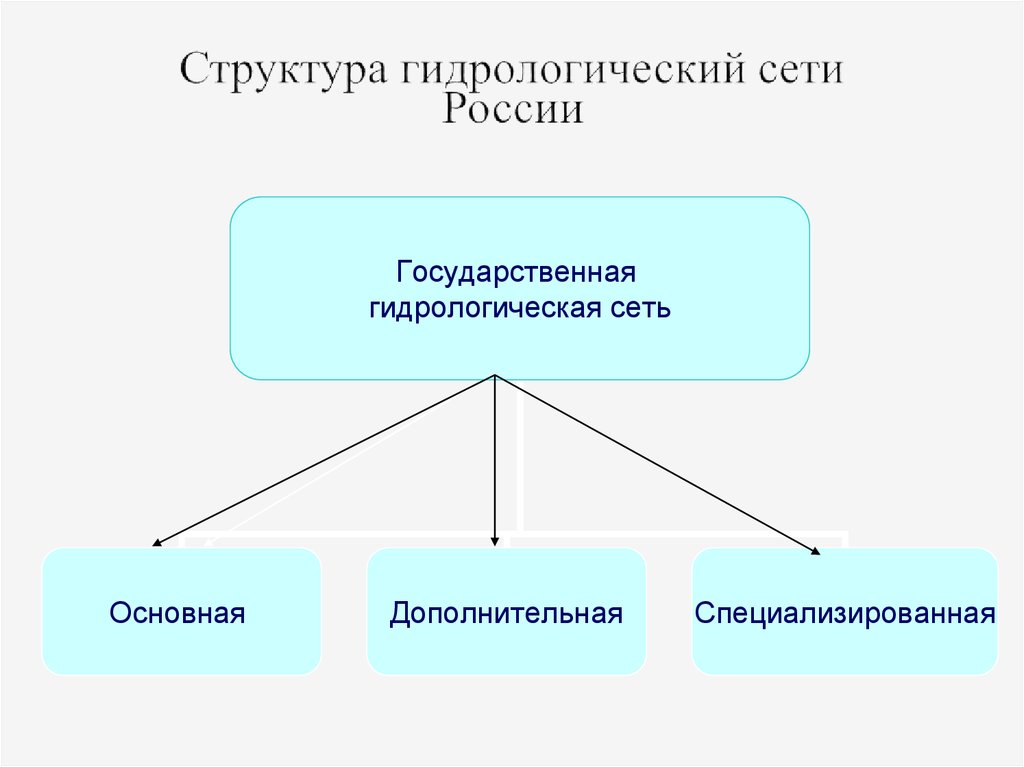 Государственный водный мониторинг. Структура мониторинга водных объектов. Государственный мониторинг водных объектов схема. Структура государственного мониторинга (вода). Структура государственного мониторинга водных объектов.