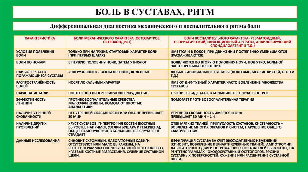 Диагноз суставы. Боли в суставах дифференциальная диагностика. Узелки Гебердена диагноз. Диф диагноз боли в суставах. Дифференциальная диагностика остеоартроза.