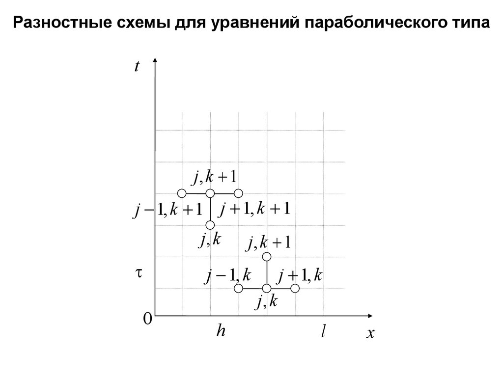 Разностная схема решения уравнения. Разностная схема. Монотонная разностная схема. Разностные производные.