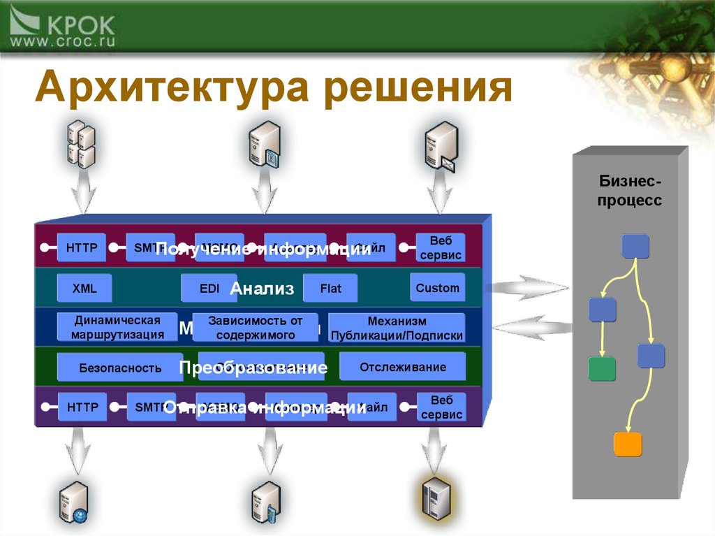 Архитектура решения