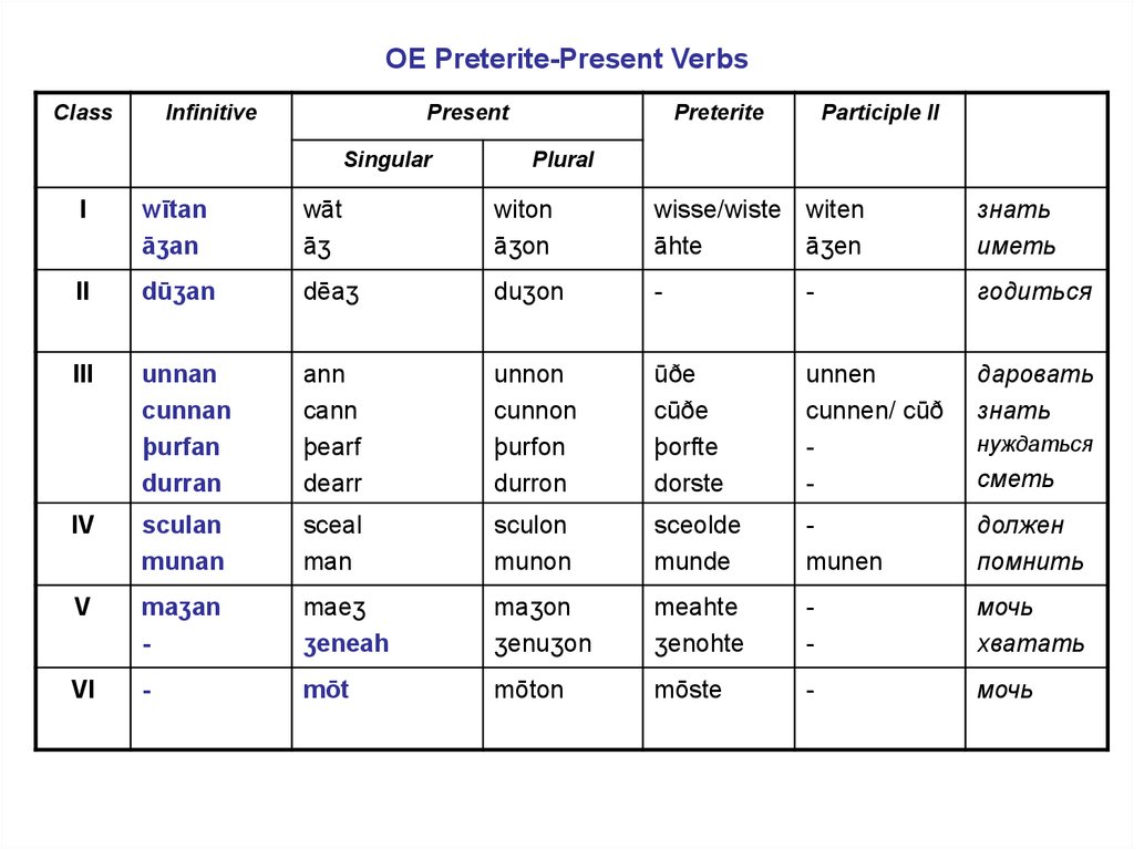 4 класс глагол present. Глаголы в древнеанглийском языке. Супплетивные глаголы в древнеанглийском. 7 Классов сильных глаголов в древнеанглийском. Классы сильных глаголов в древнеанглийском языке.