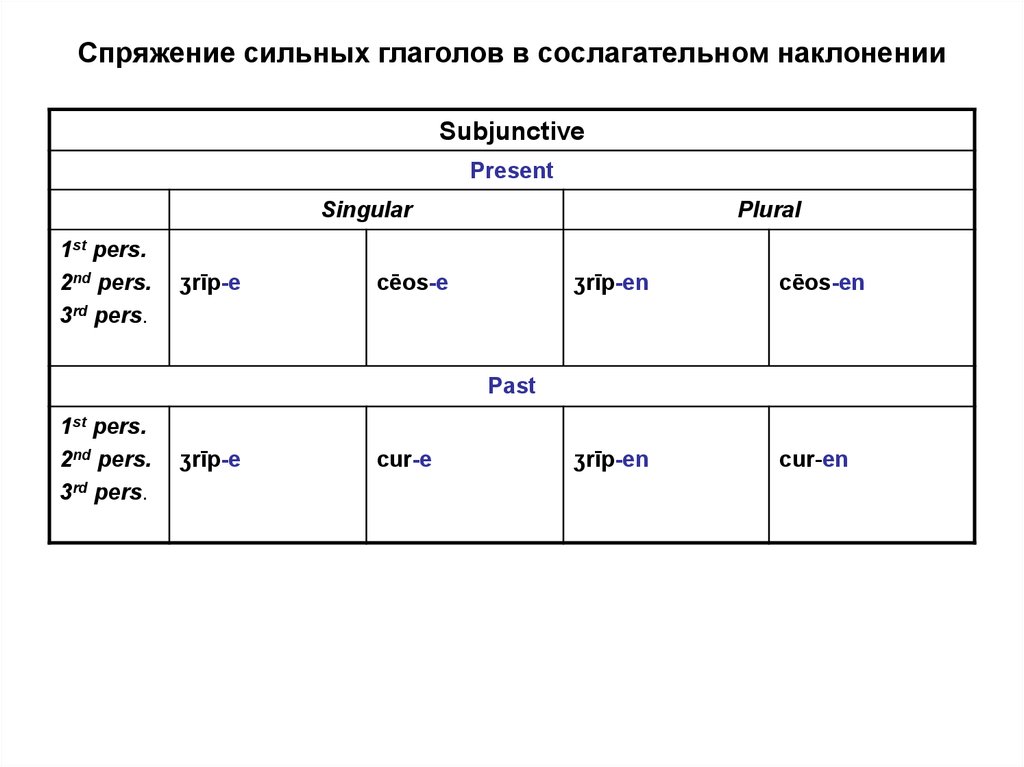 Ходим число лицо время спряжение