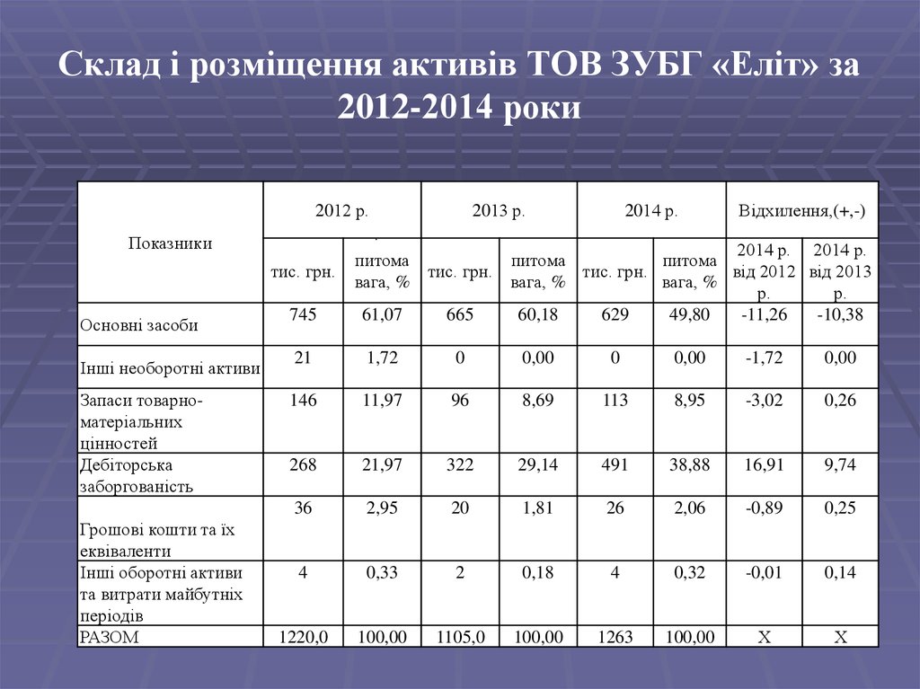 Склад і розміщення активів ТОВ ЗУБГ «Еліт» за 2012-2014 роки