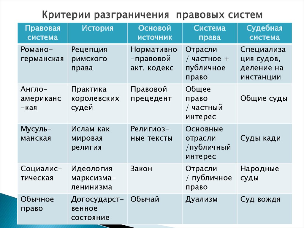 Правовая территория. Правовые системы таблица. Правовые семьи таблица. Таблица правовоыесистемы. Правовые семьи виды характеристика.