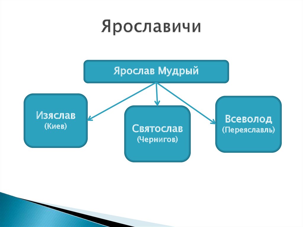 Период правления ярославичей