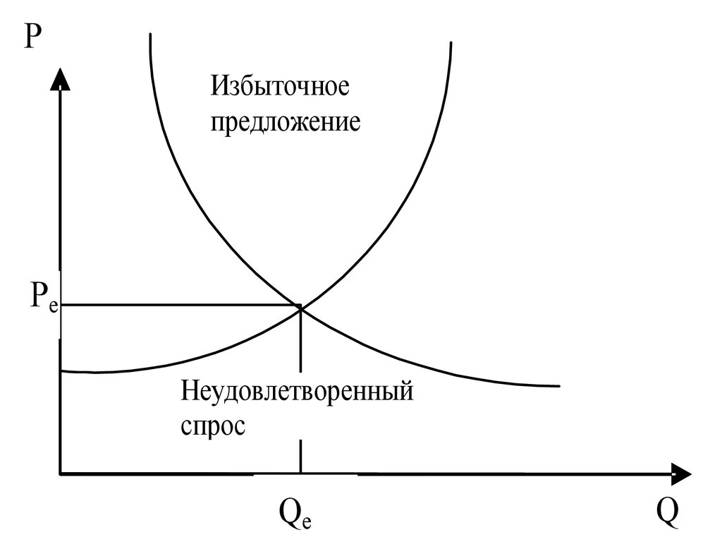 Механизмы рыночного предложения