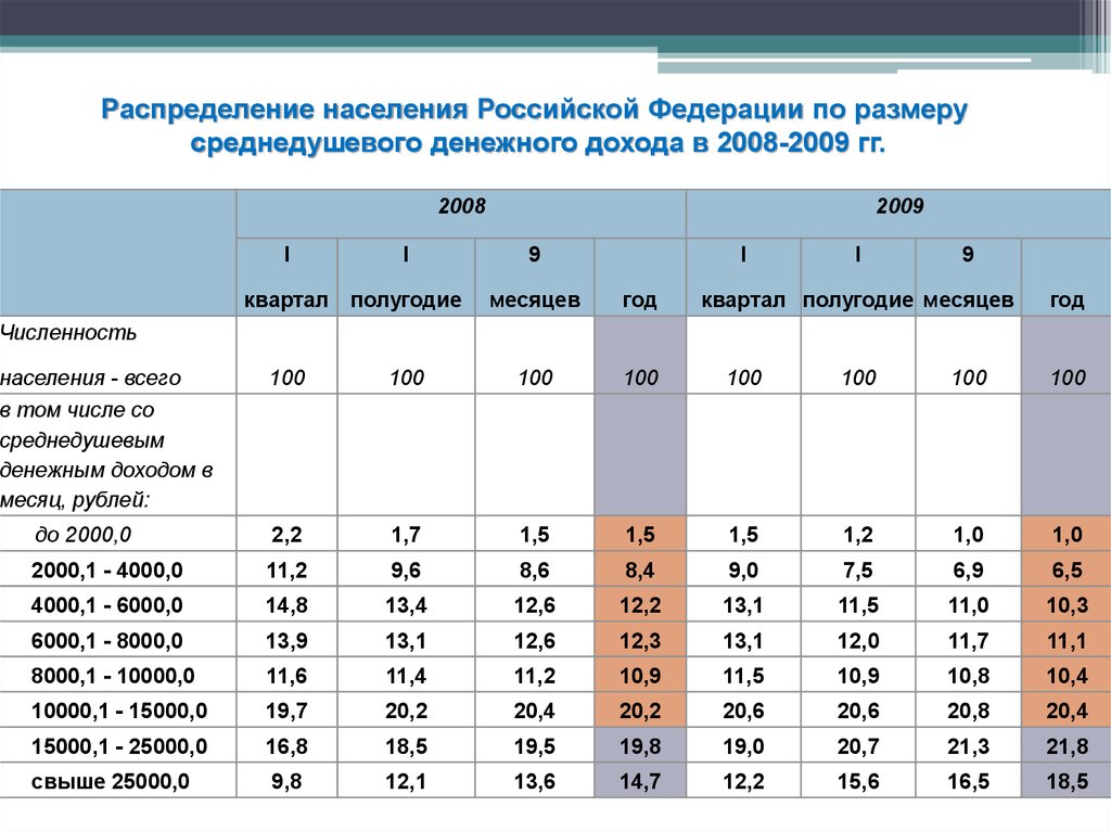 Величина среднедушевого денежного дохода. Распределение населения по величине среднедушевых денежных доходов. Распределение населения РФ по доходам. Распределение денежных доходов населения России. Среднедушевые денежные доходы населения по Российской Федерации.