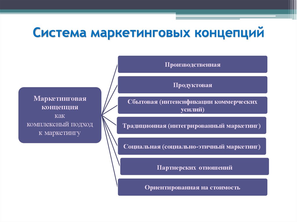 Маркетинговые коммуникации особенности. Концепции и подсистемы маркетинга. Система маркетинговых коммуникаций. Система маркетинга предприятия. Производственная концепция.