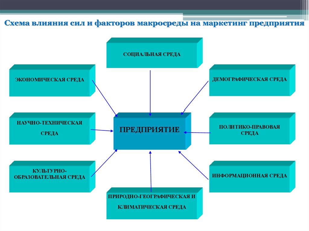 Факторы воздействия на экономическую среду