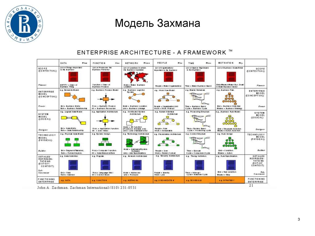 Метод захмана описания архитектур предприятий