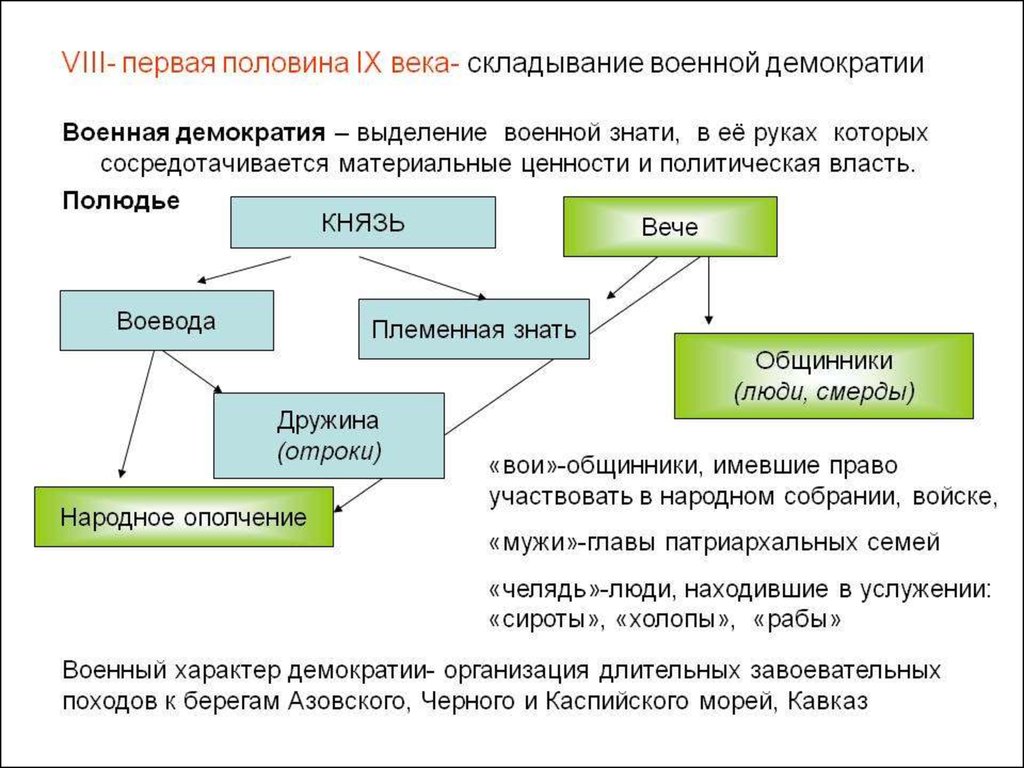 Общественный строй и церковная организация на руси конспект урока 6 класс и презентация