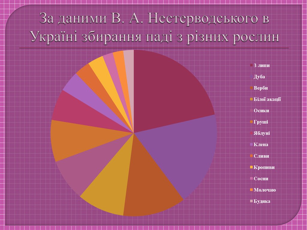 За даними B. А. Нестерводського в Україні збирання паді з різних рослин
