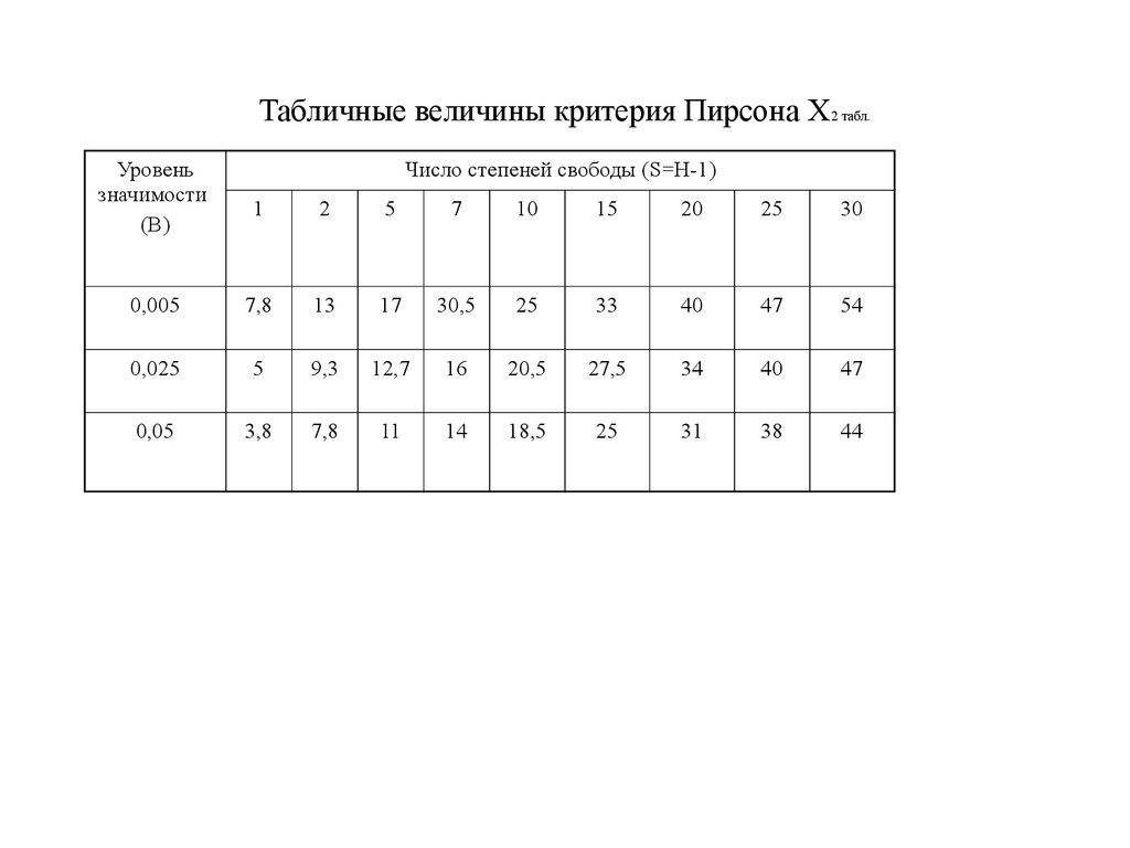 Таблица значений установить. Табличные величины. Табличный критерий Пирсона. Табличное значение критерия Пирсона. Схема табличных величин.