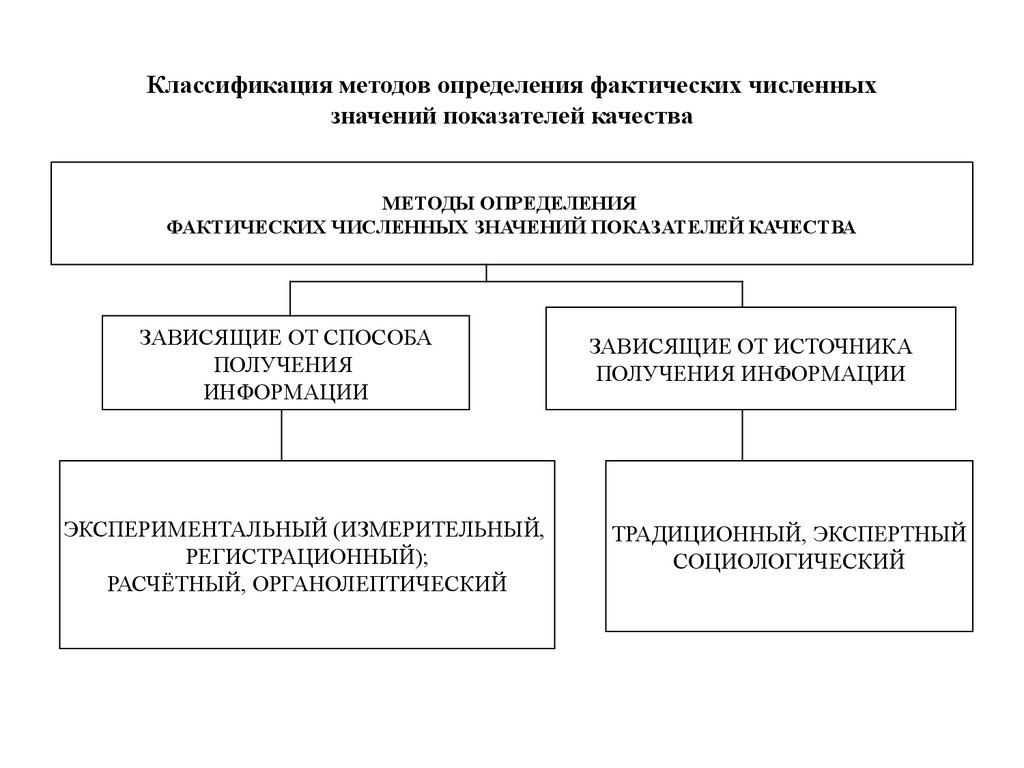 Методы определения качества. Классификация методов измерения значений показателей качества. Методы определения численных значений показателей качества. Определение и классификация методов. Классификация численных методов.