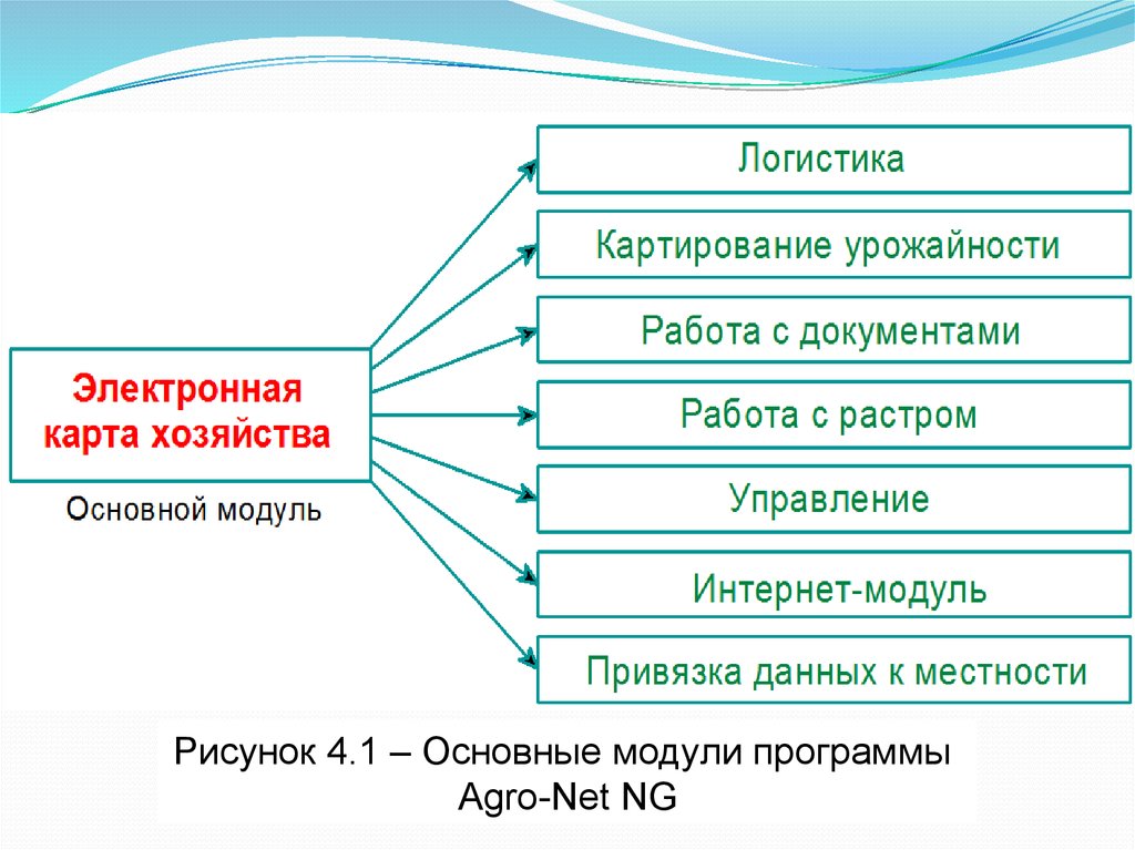 Основные модули