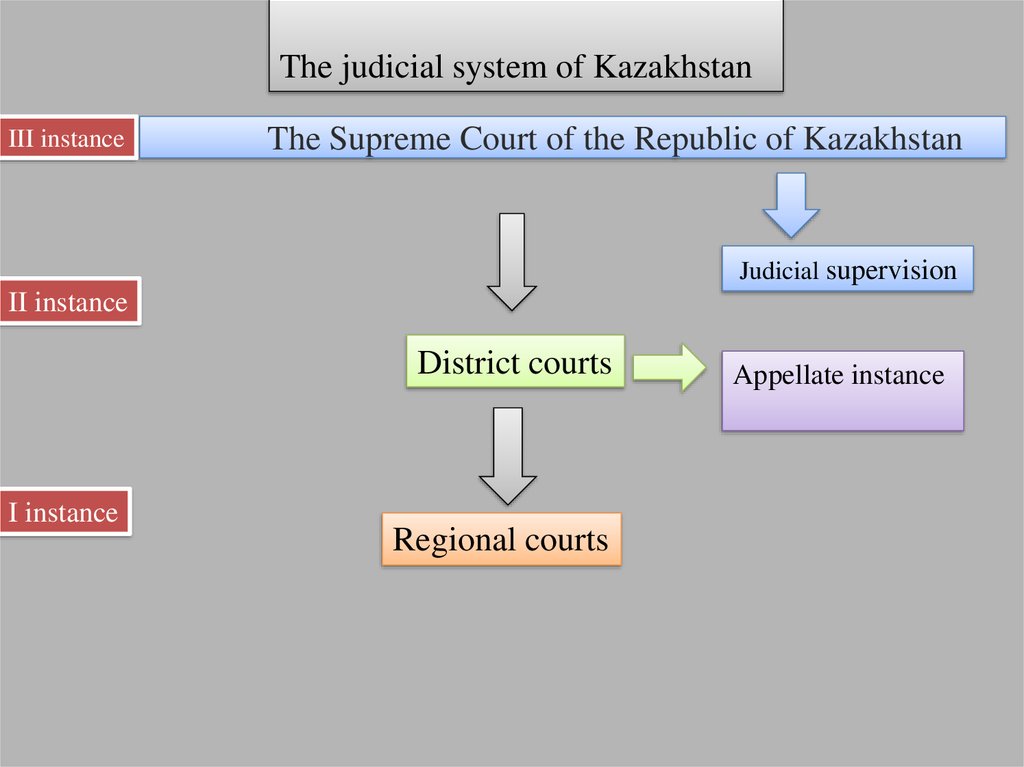 Judicial system. Political System in Kazakhstan. Judicial supervision:. Judicial supervision статья.