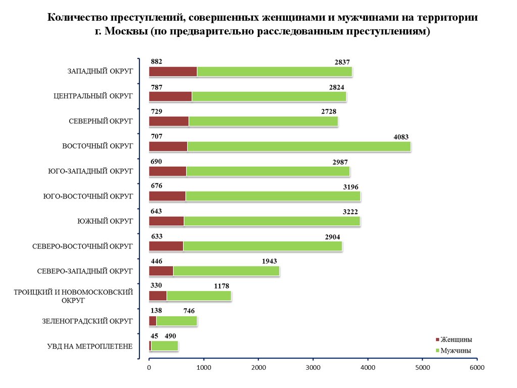 Сколько преступлений. Криминальные города России 2020. Статистика преступлений совершенных мужчинами и женщинами. Статистика преступлений мужчин и женщин. Статистика преступлений мужчин и женщин в России.