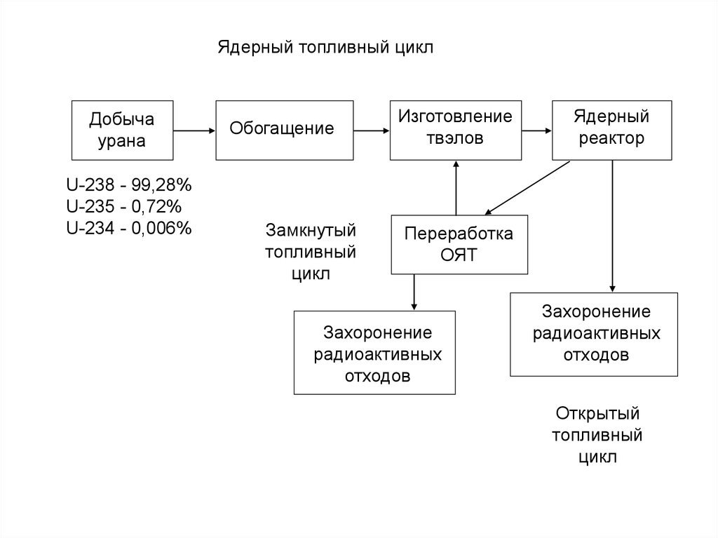 Схема обогащения урана