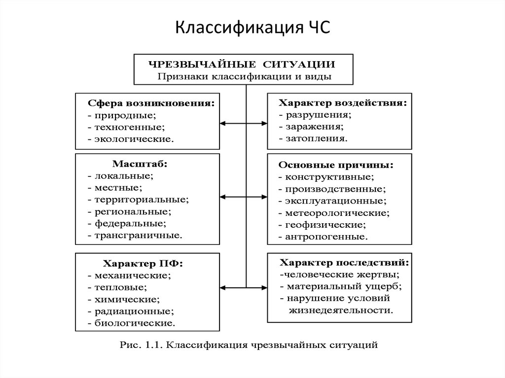 Понятие ситуация. Общие понятия и классификация ЧС. Основы общей классификации ЧС. Классификация ЧС по основным признакам. Классификацию ЧС В виде схемы.