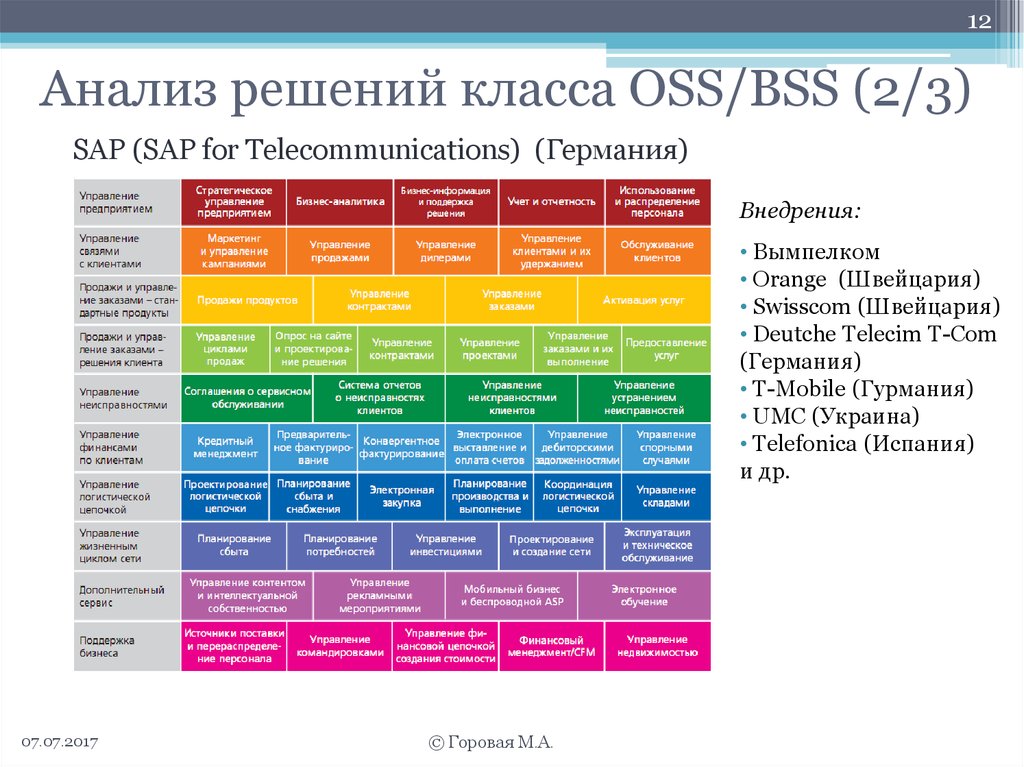 Схема поддержки продаж с использованием по oss техноград