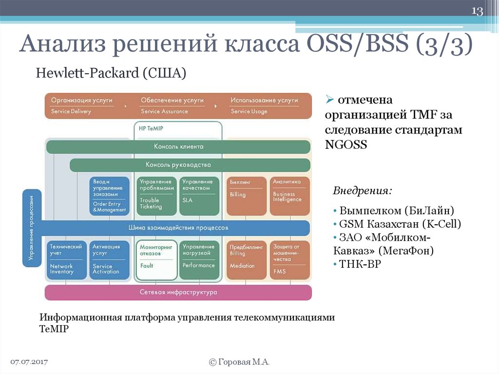 Схема поддержки продаж с использованием по oss техноград