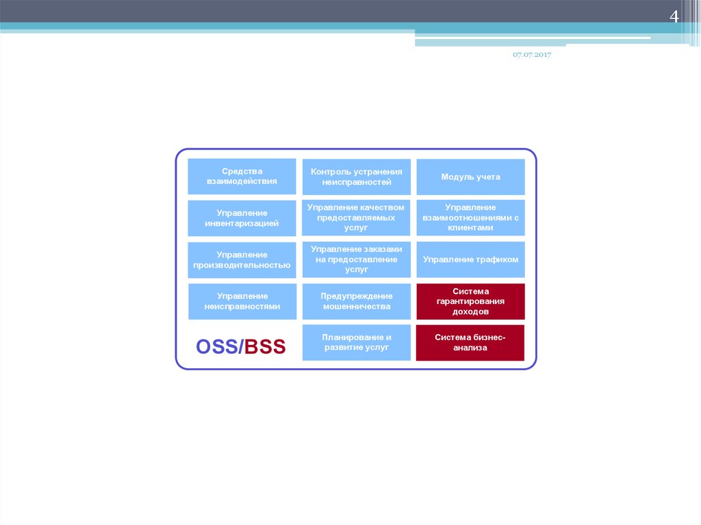 Коды бсс. BSS презентация. Презентация BSS работа с подтверждающими документами.