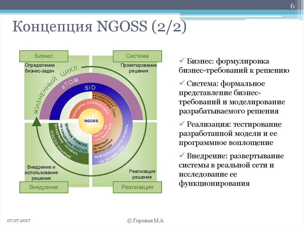 Ispolzovanie Modeli Etom Pri Razrabotke I Vnedrenii Sistem Oss Bss Prezentaciya Onlajn