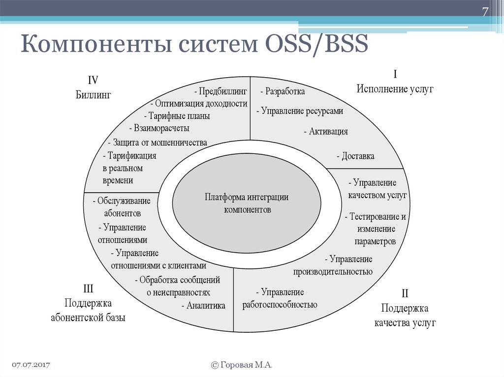 Схема поддержки продаж с использованием по oss техноград